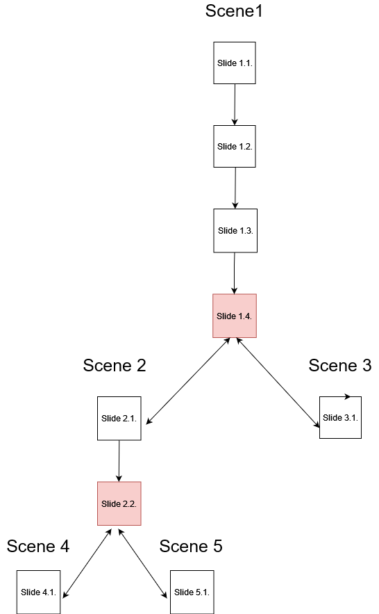 Branch scenario diagram