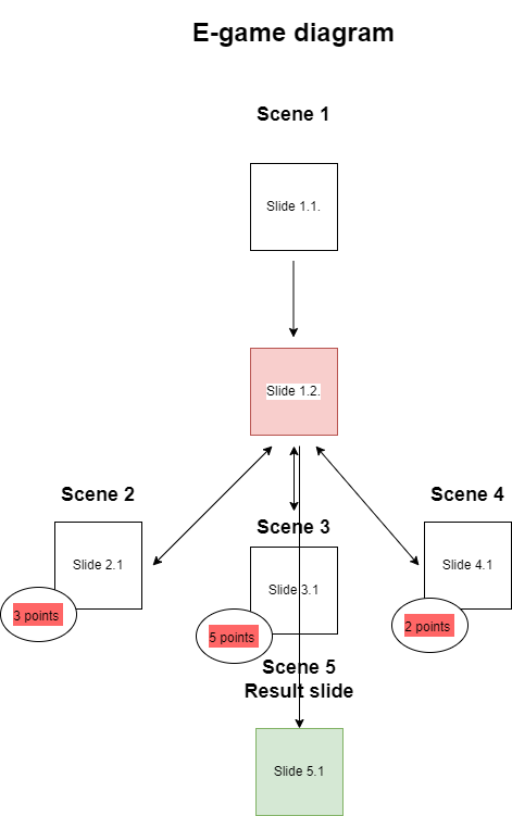 E-game diagram